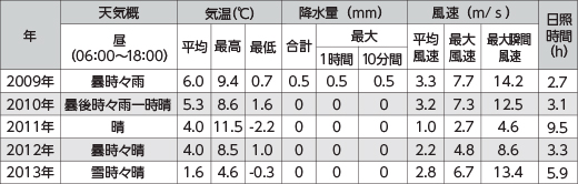 過去5年間の京都市の2月16日気象データ （気象庁：気象観測データより）