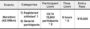 Events /Participants /Time Limit /Entry Fees