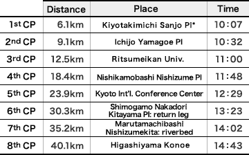 Time Limit at Each Checkpoint (CP)